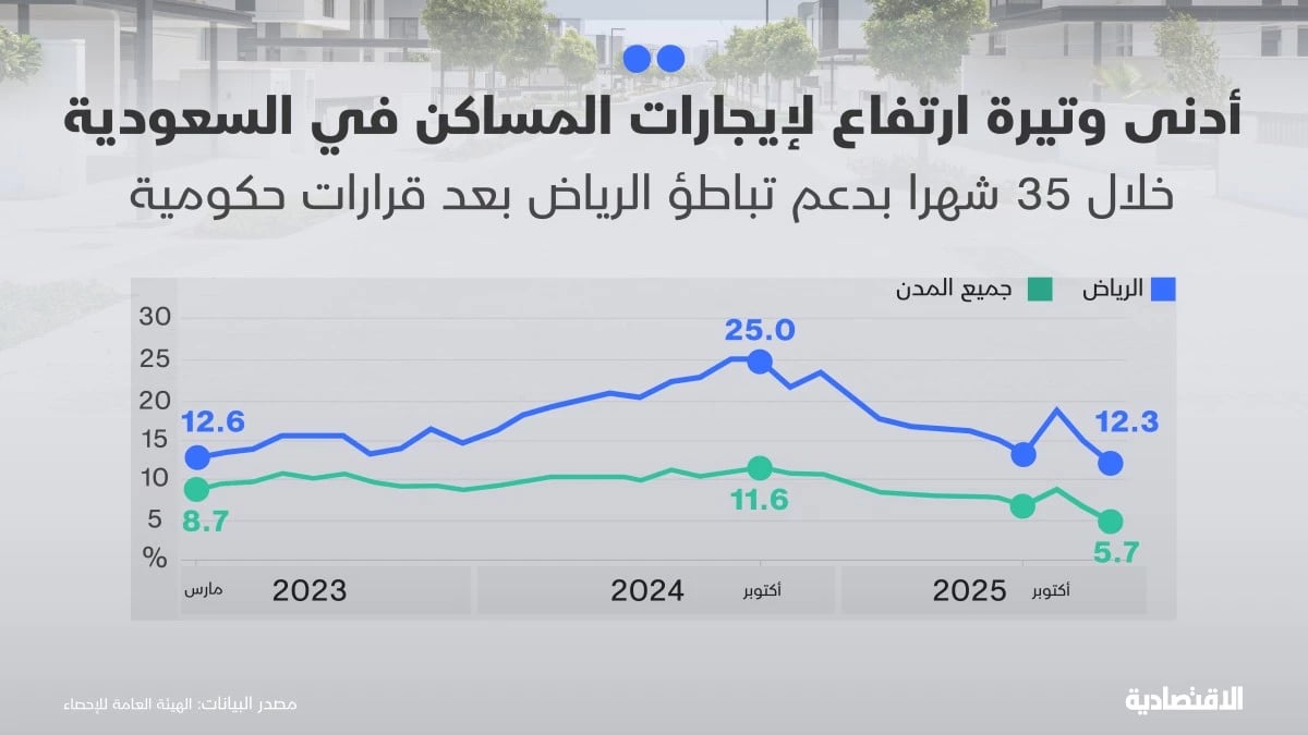 التضخم السعودي يستقر في أكتوبر مع أدنى إيجارات في 35 شهرا