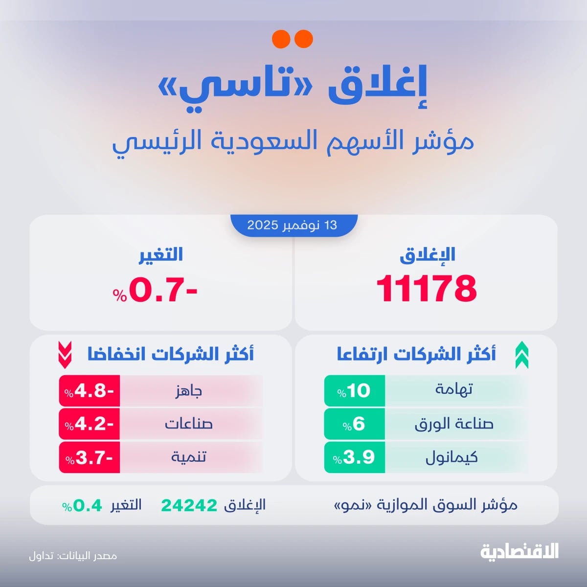 "تاسي" يواصل التراجع و"الراجحي" يقود البنوك لأدنى إغلاق في 7 أسابيع