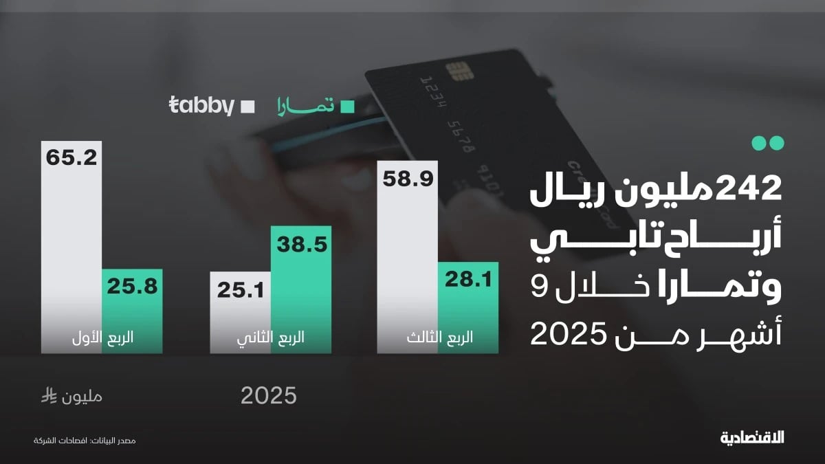 1.9 مليار ريال إيرادات "تابي" و"تمارا" خلال 9 أشهر بنمو 57%