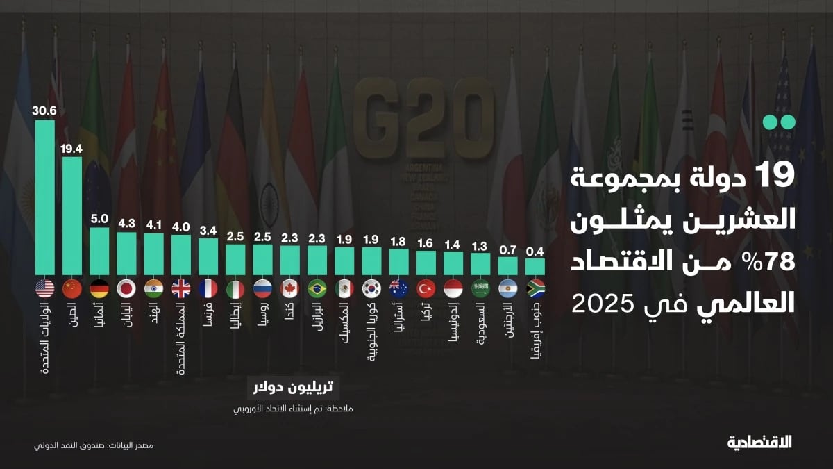 قمة العشرين تنطلق .. "الاقتصادية" ترصد أبرز مؤشرات المجموعة وترتيب السعودية