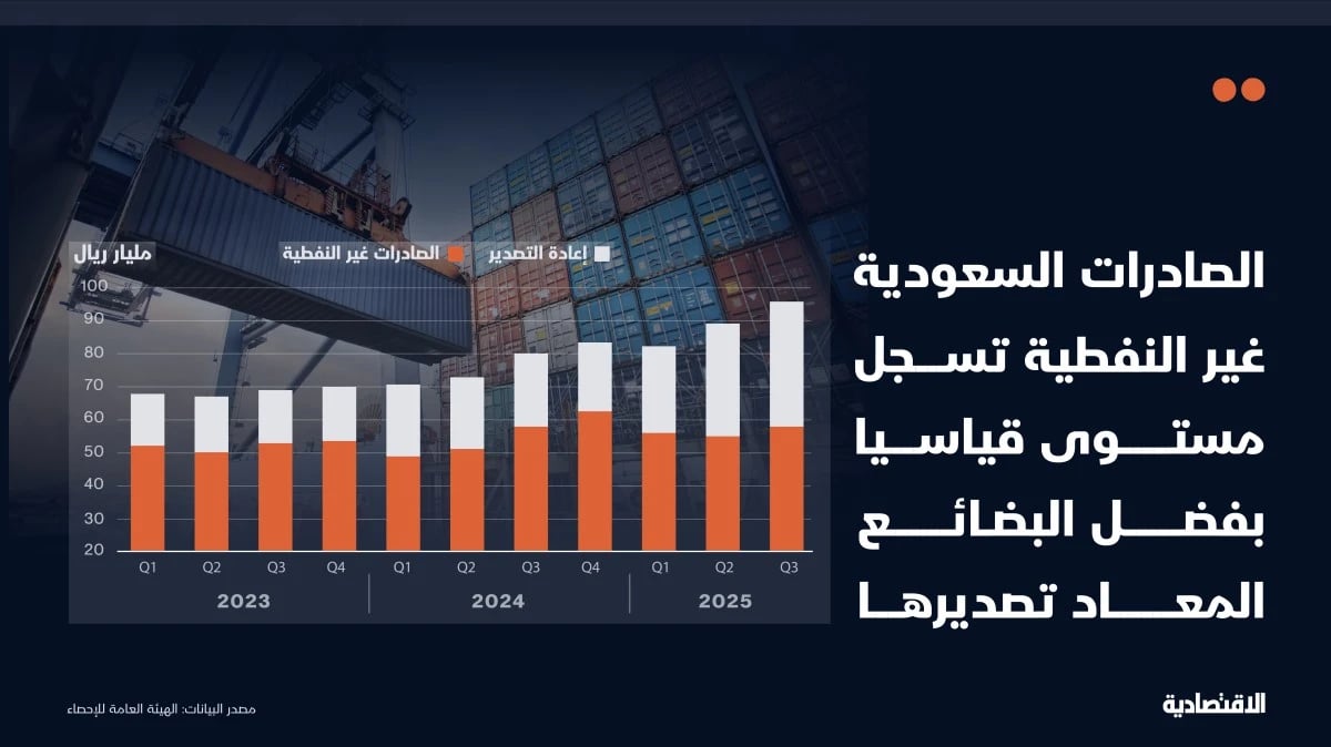 صادرات السعودية غير النفطية تسجل قفزة قياسية بفضل إعادة التصدير