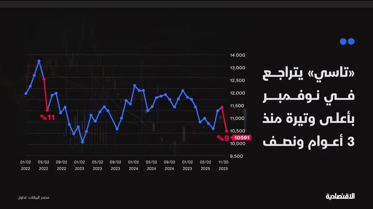 تراجع آمال خفض الفائدة يخفض "تاسي" في نوفمبر بأعلى وتيرة في 3 أعوام ونصف