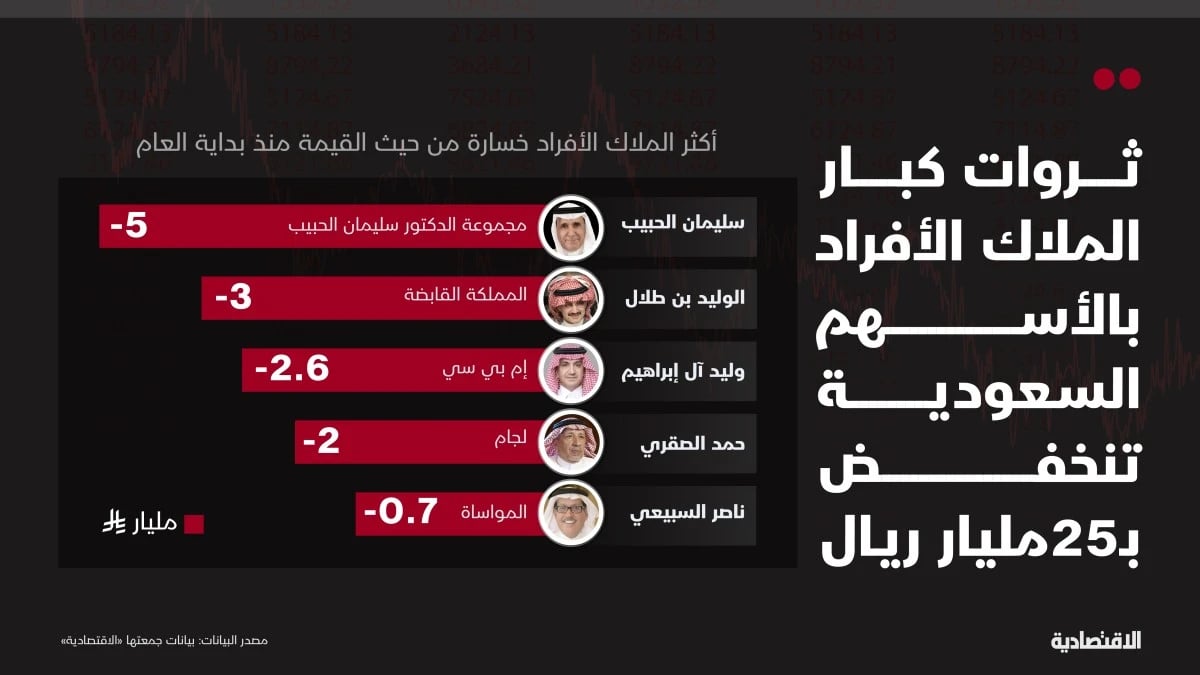 ثروات كبار الملاك الأفراد في “تاسي” تتراجع 25 مليار ريال مع هبوط السوق