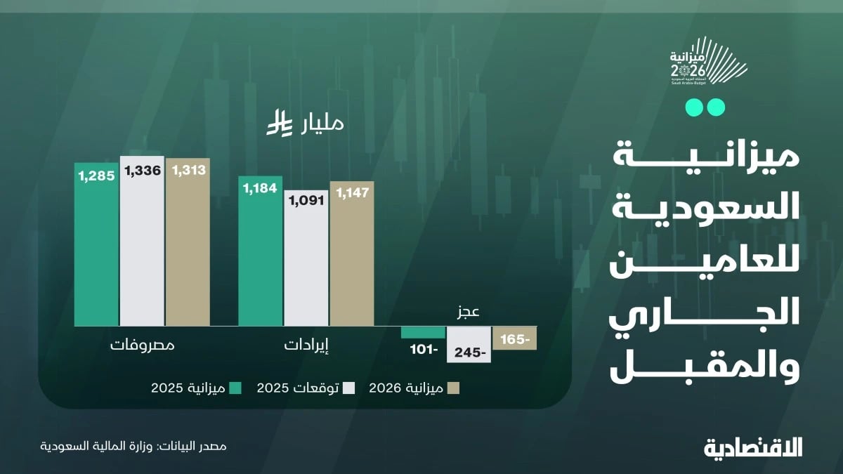 السعودية تستهدف ميزانيات توسعية لدعم النمو والمشاريع