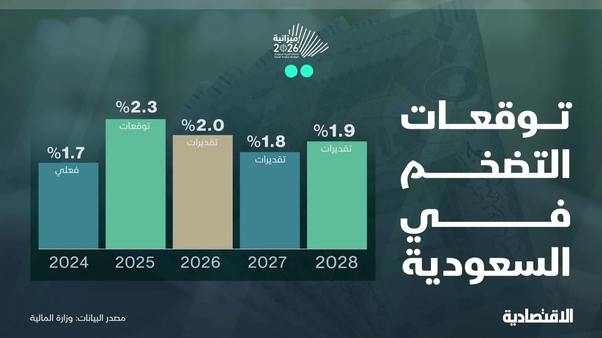 تضخم السعودية يستقر عند 2.3% مع تباطؤه إلى 1.9% حتى 2028