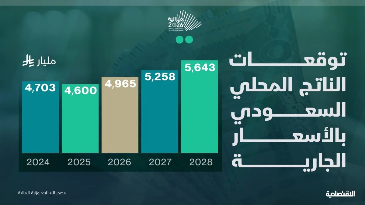 السعودية تتوقع نموا مستداما وتجاوز اقتصادها 5 تريليونات لأول مرة