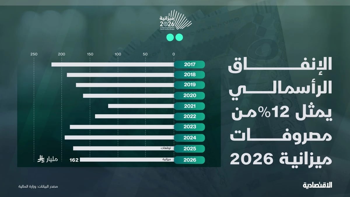 اكتمال مشاريع وتحقيق مستهدفات يخفض الإنفاق الرأسمالي في ميزانية 2026