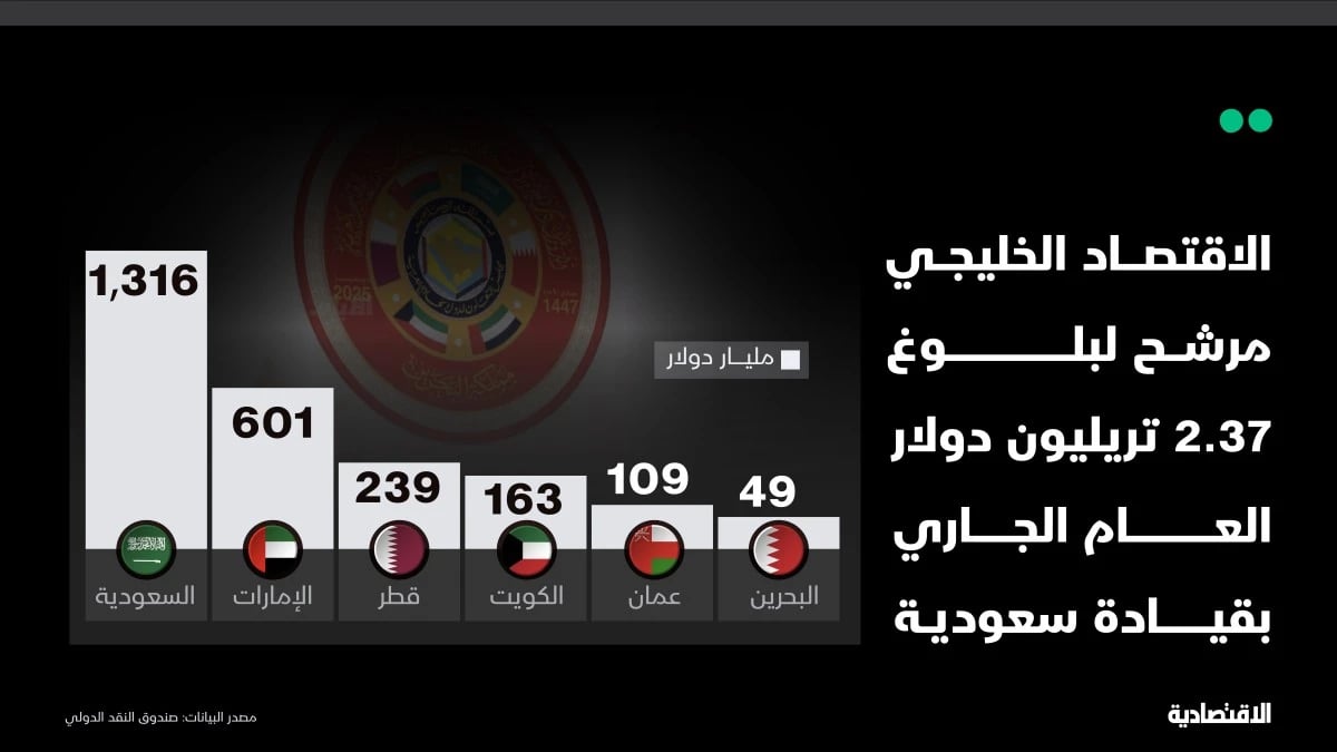 الاقتصاد الخليجي الـ 10 عالميا بناتج 2.37 تريليون دولار.. 53%  للسعودية