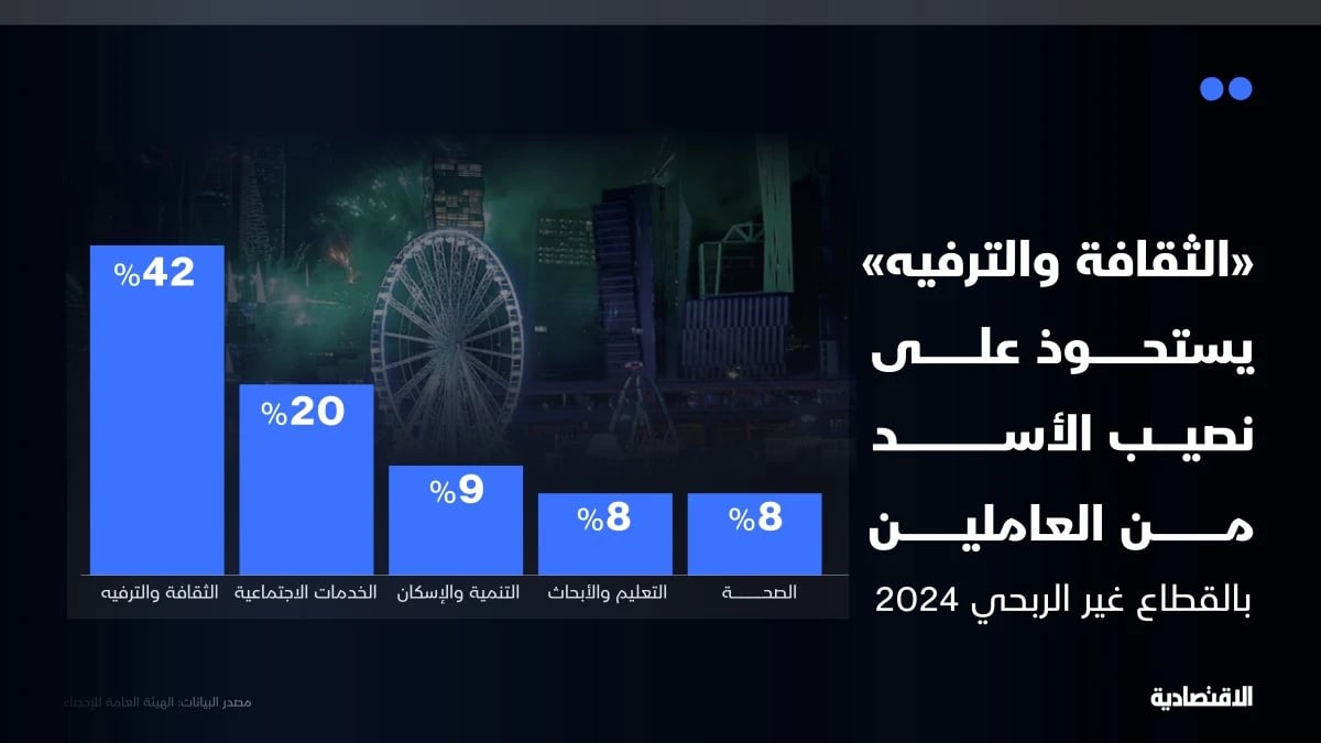 "الثقافة والترفيه" يدفع إيرادات القطاع غير الربحي السعودي للصعود 22%
