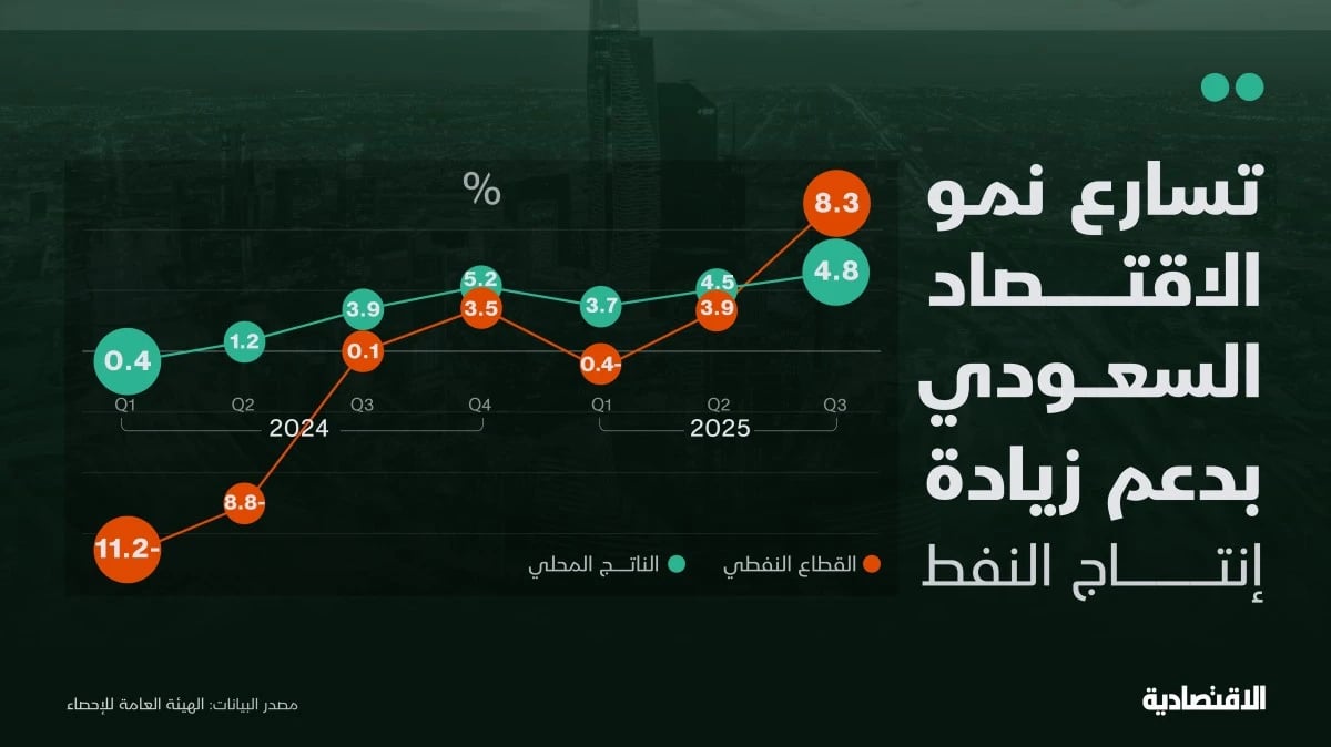 الاقتصاد السعودي ينمو بأسرع وتيرة في 3 فصول بدعم زيادة إنتاج النفط