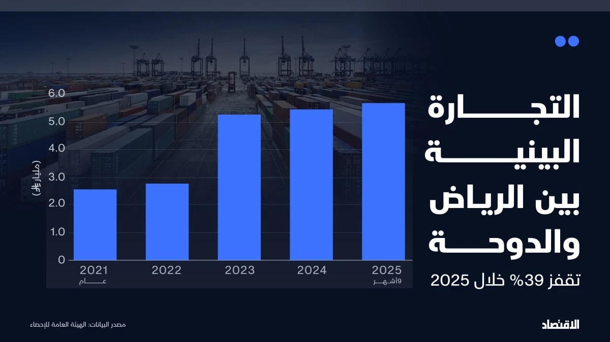 التجارة البينية بين الرياض والدوحة تقفز 39% خلال 2025