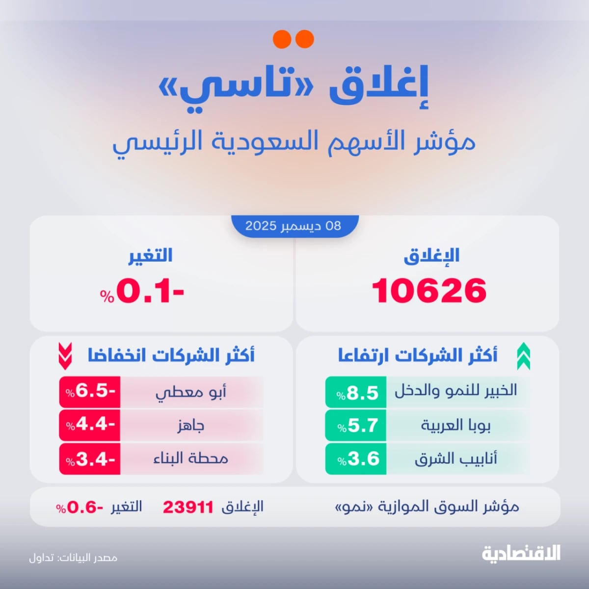 تراجع طفيف للأسهم السعودية وسط حيرة ترقب تطورات الفائدة