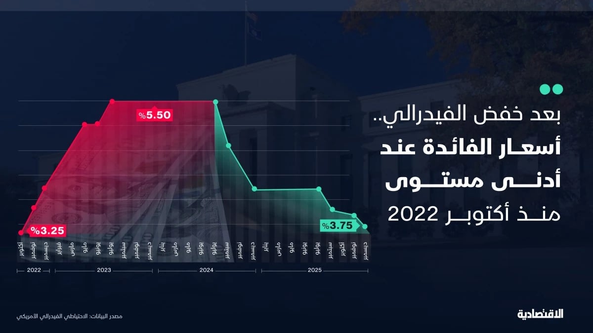 الفائدة الأمريكية عند أدنى مستوى منذ أكتوبر 2022 بعد خفض 25 نقطة