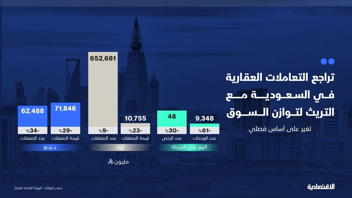 كيف تفاعلت السوق العقارية السعودية في أول فصل بعد قرارات التوازن؟