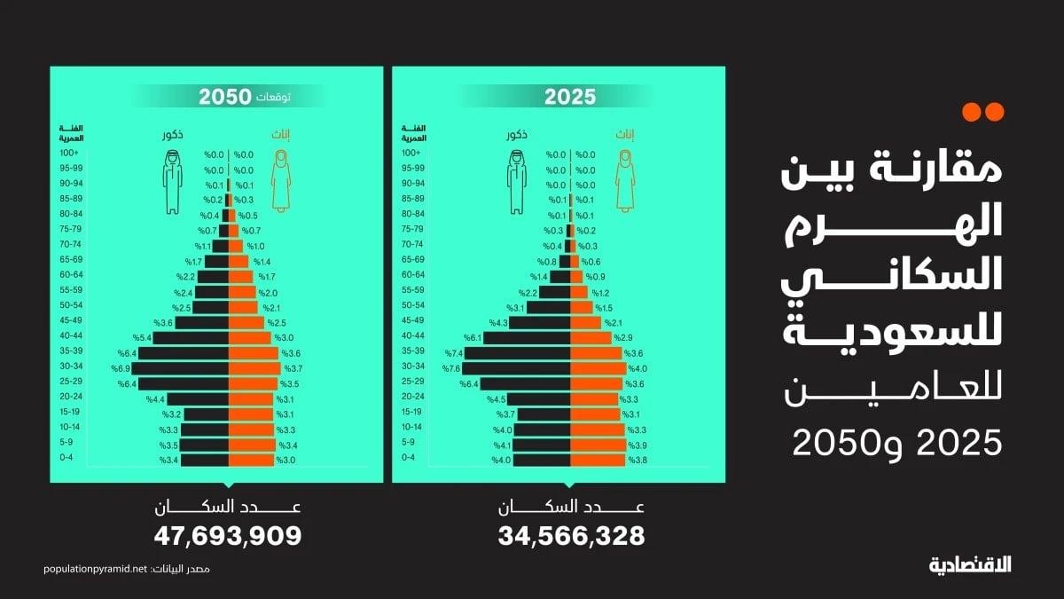 السعودية أمام منعطف ديموغرافي بمواليد أقل .. قطاعات تعيد حساباتها