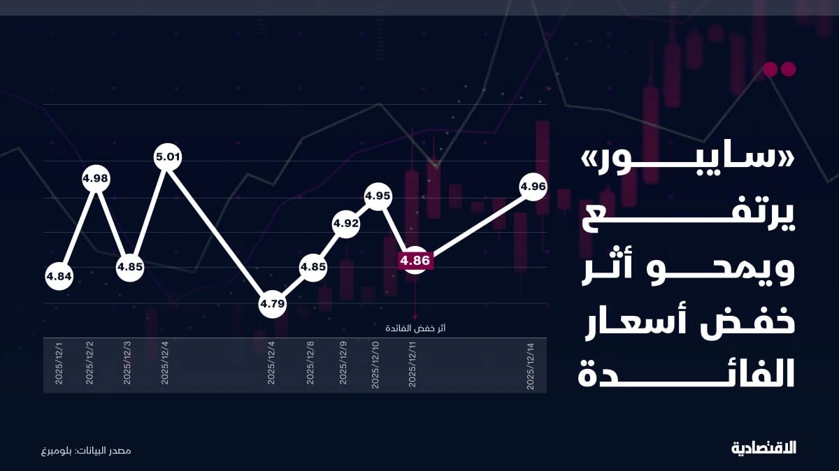 "السايبور" يرتفع إلى 4.96% ليمحو أثر خفض أسعار الفائدة الأخير