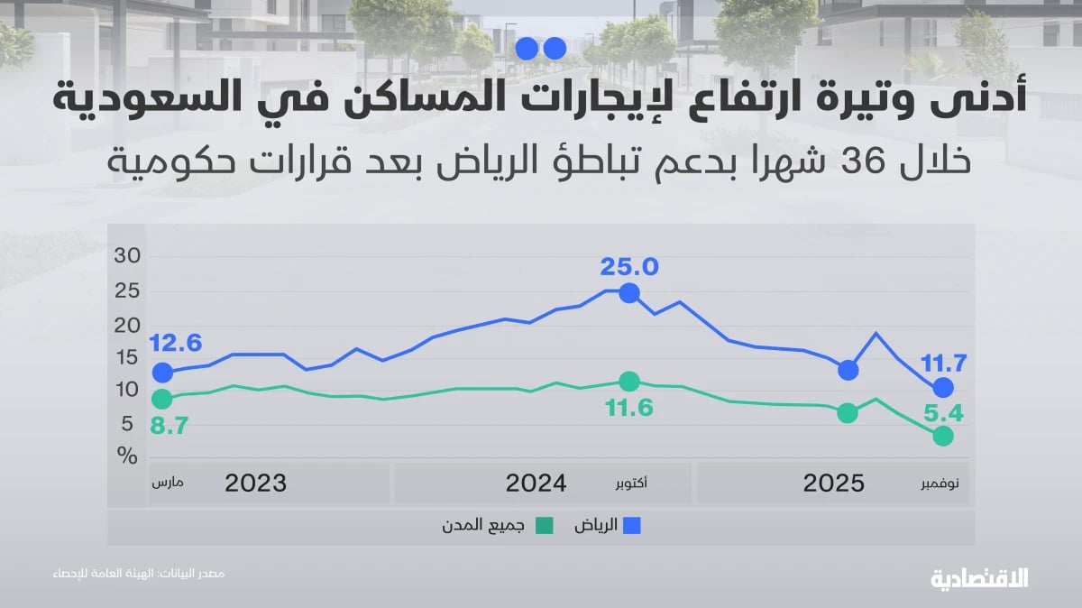 أدنى تضخم في السعودية خلال 9 أشهر بـ 1.9% مع تباطؤ الأغذية والإيجارات
