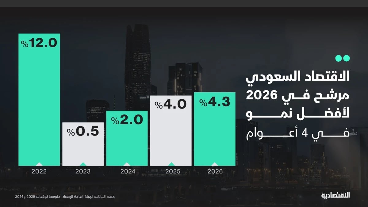 الاقتصاد السعودي مرشح لأفضل نمو في 4 أعوام خلال 2026