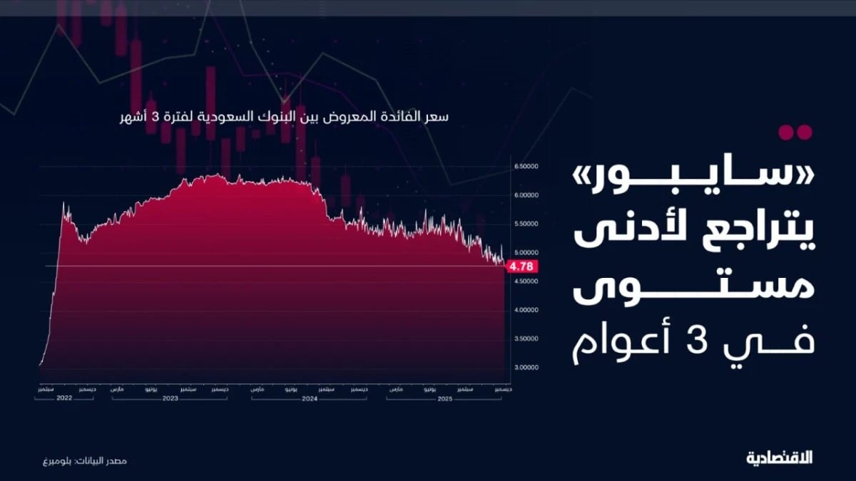 الفائدة بين البنوك السعودية تتراجع لأدنى مستوى في 3 أعوام