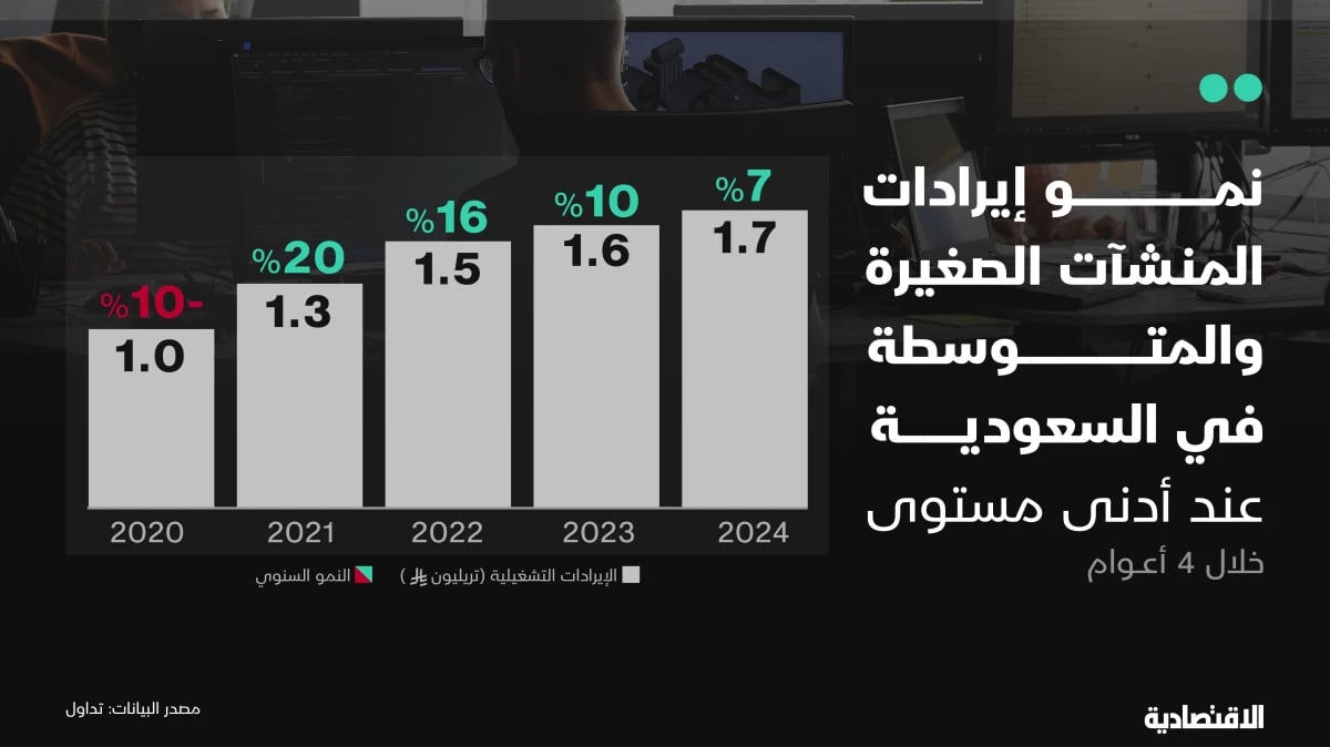 إيرادات المنشآت الصغيرة والمتوسطة السعودية تنمو بأبطأ وتيرة في 4 أعوام