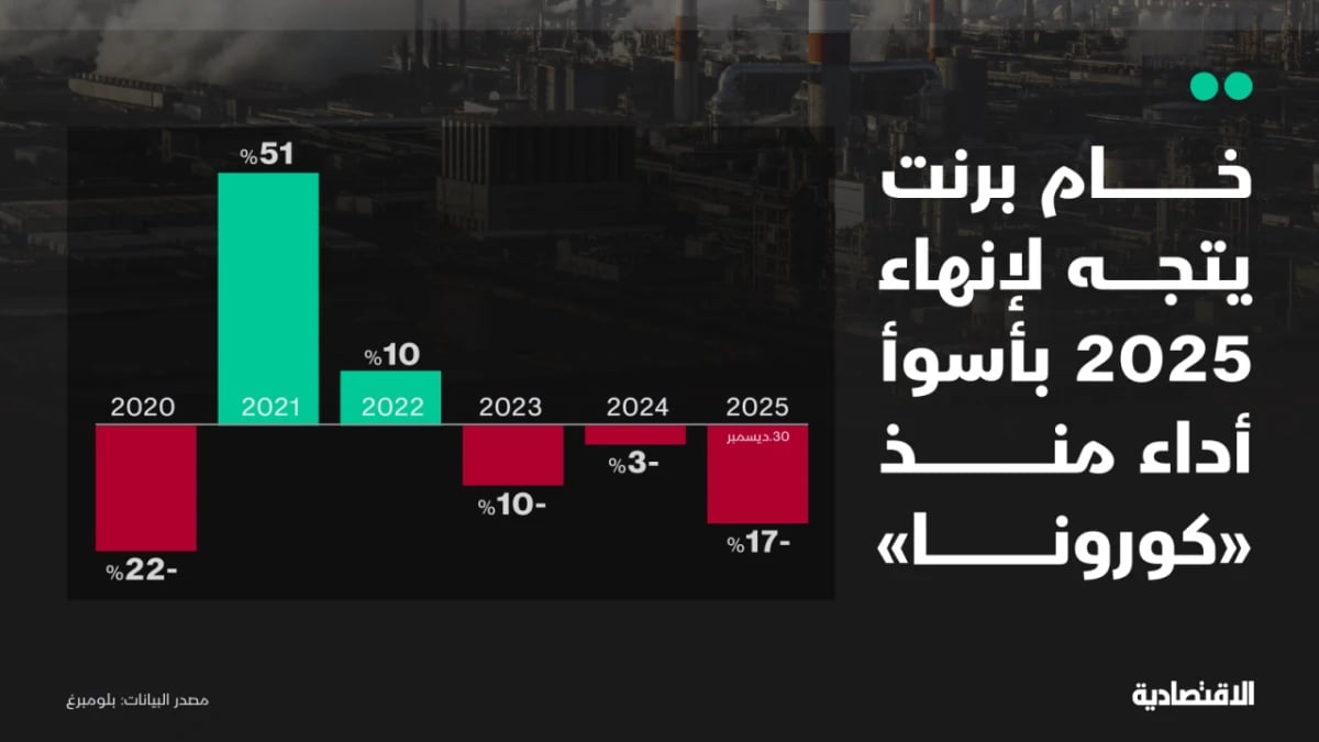 النفط يطوي عاما صعبا ويستقبل 2026 بهدوء حذر