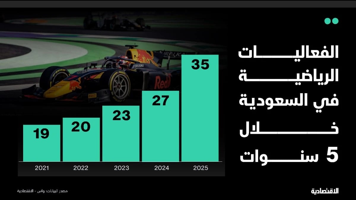 السعودية تغير معادلة القطاع الرياضي باستضافة 35 حدثا عالميا في 2025