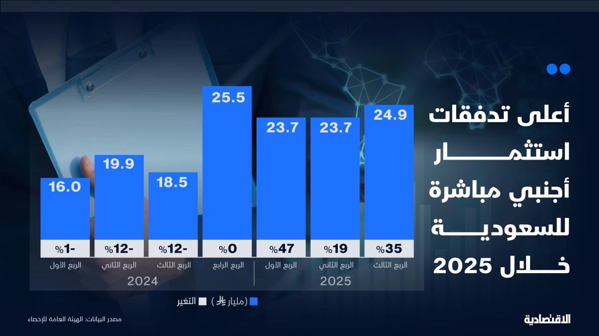 أعلى صافي للاستثمار الأجنبي المباشر للسعودية في 2025 بـ 24.9 مليار ريال