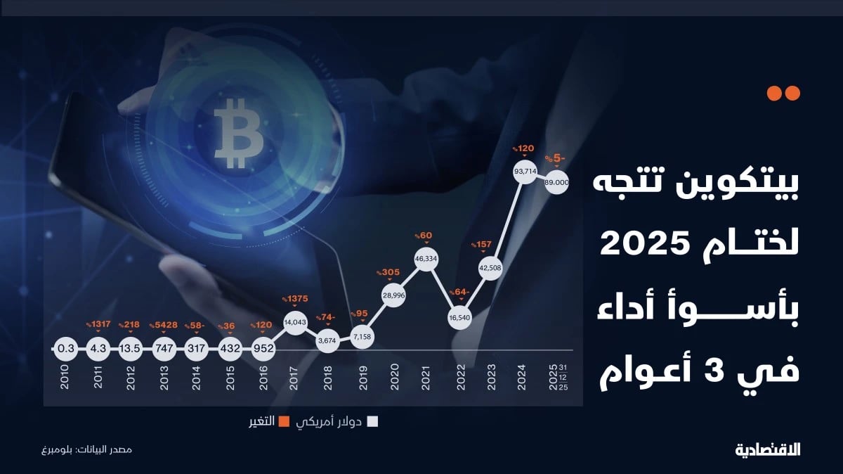 قفزات ثم خفوت .. "بيتكوين" تخيب آمال مستثمريها بأول تراجع في 3 أعوام