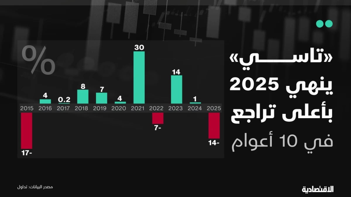 "تاسي" في 2026 عند مفترق طرق بعد أعلى تراجع في عقد