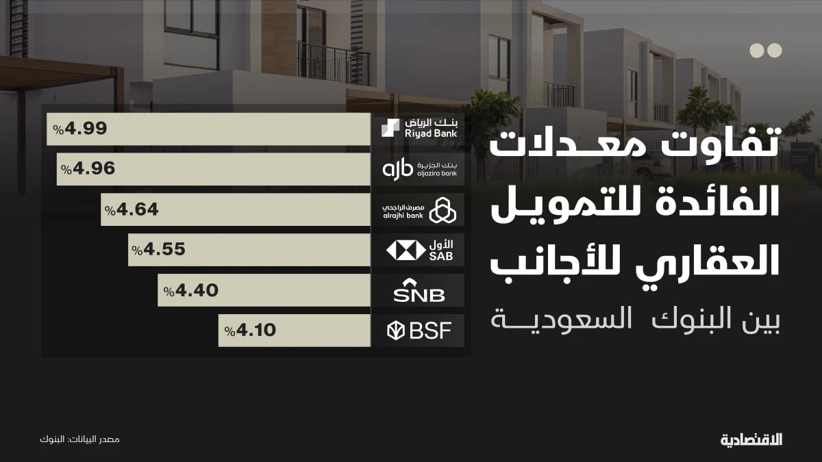 البنوك السعودية تتنافس في تمويلات تملك الأجانب للعقار