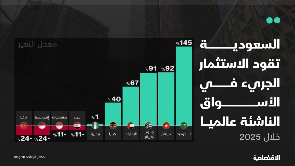 السعودية تتصدر نمو تمويلات الاستثمار الجريء في الأسواق الناشئة بـ145%