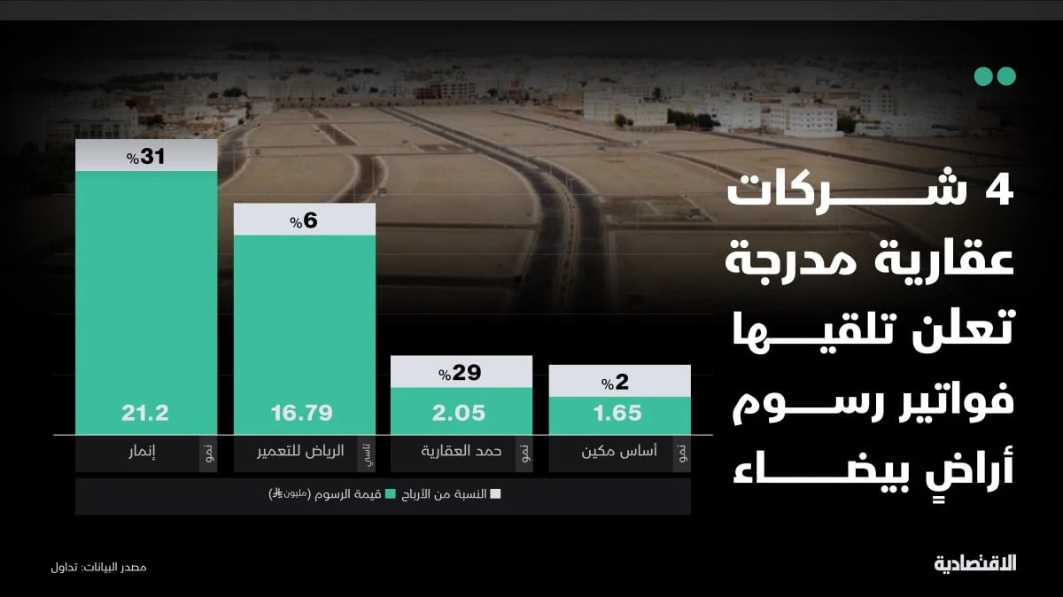 4 شركات عقارية تعلن فواتير رسوم أراضٍ بيضاء تصل لـ31% من أرباحها
