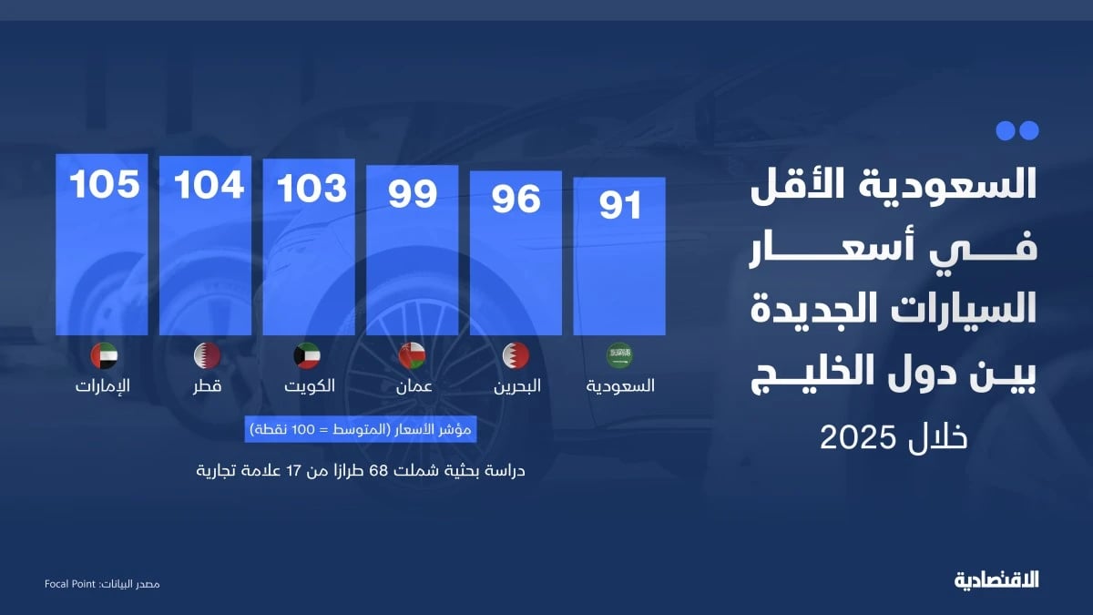 السعودية الأقل في أسعار السيارات خليجيا بدعم عدة عوامل