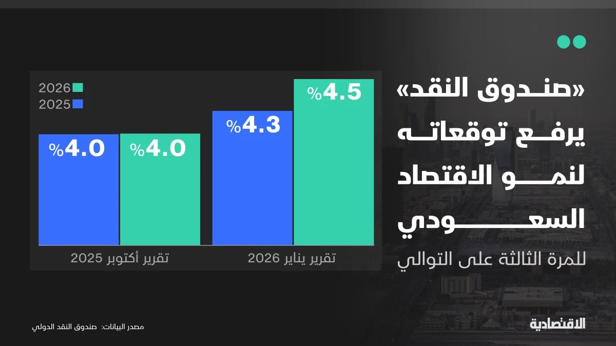 "صندوق النقد" يرفع توقعات نمو الاقتصاد السعودي للمرة الثالثة إلى 4.5%