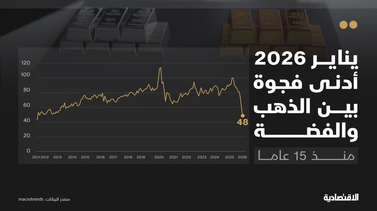 يناير 2026 أدنى فجوة بين الذهب والفضة منذ 15 عاما .. ماذا يعني ذلك؟