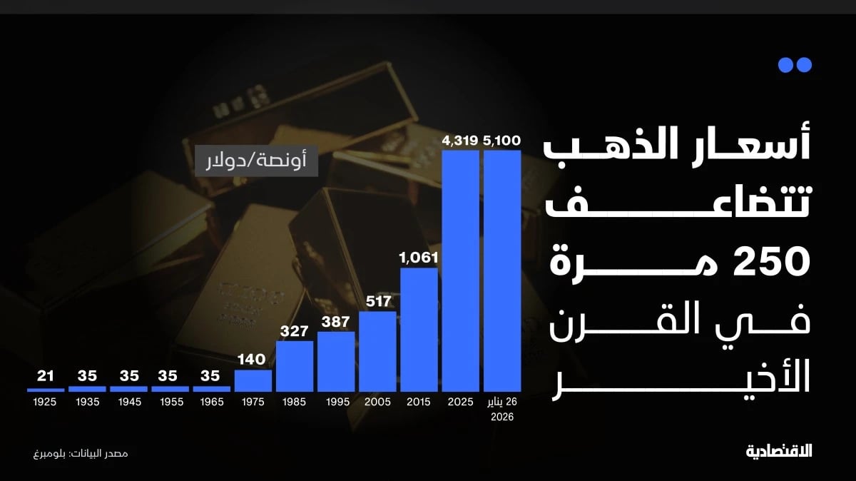 أسعار الذهب تتضاعف 250 مرة في القرن الأخير