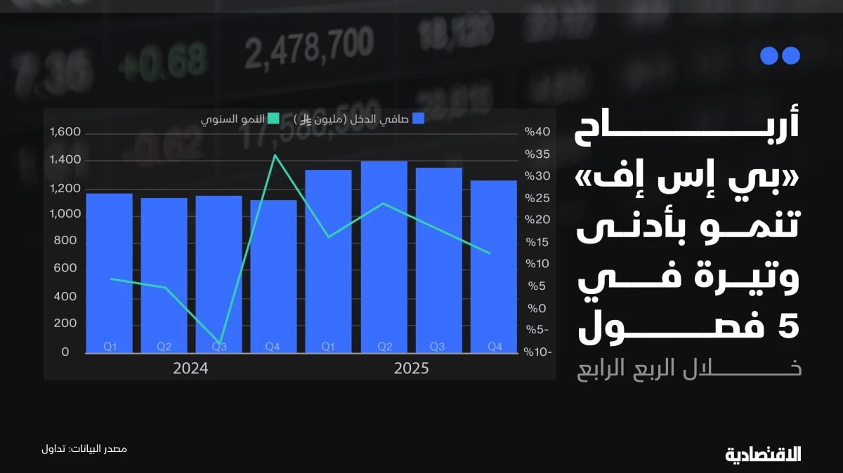 أرباح "BSF" ترتفع 12.7% في 2025 .. وأدنى وتيرة نمو للربع الرابع في 5 فصول