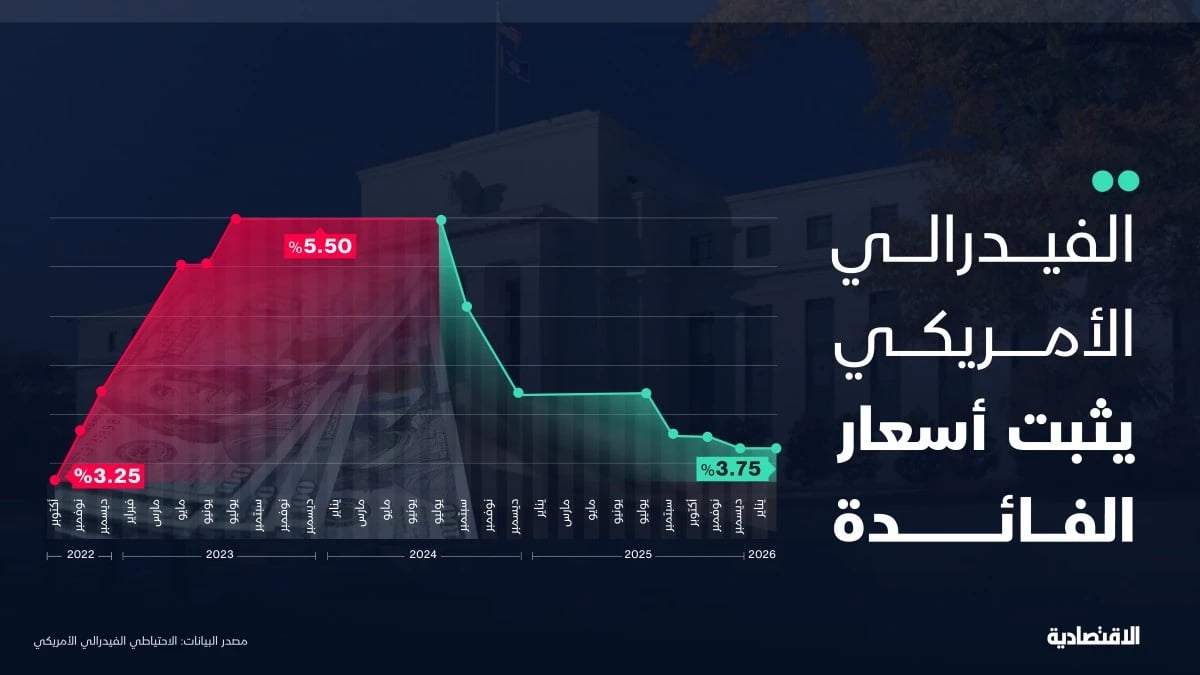 "الفيدرالي" الأمريكي يثبت الفائدة في أول اجتماعات 2026