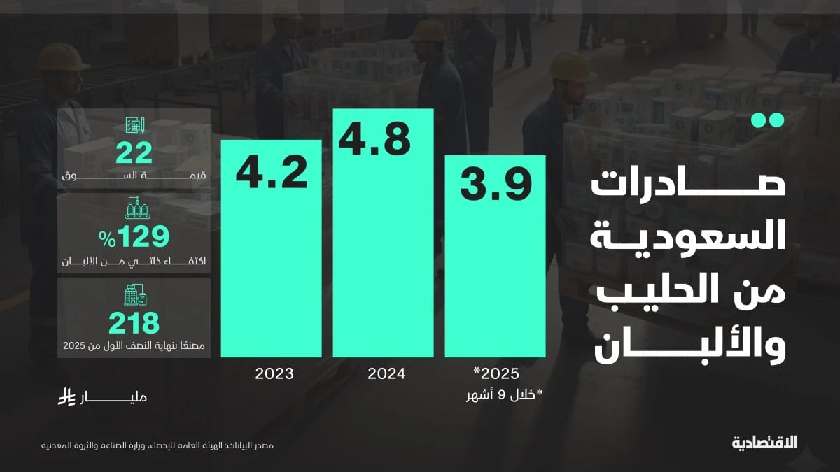 السعودية تصدر حليب وألبان بـ 3.9 مليار ريال في 9 أشهر