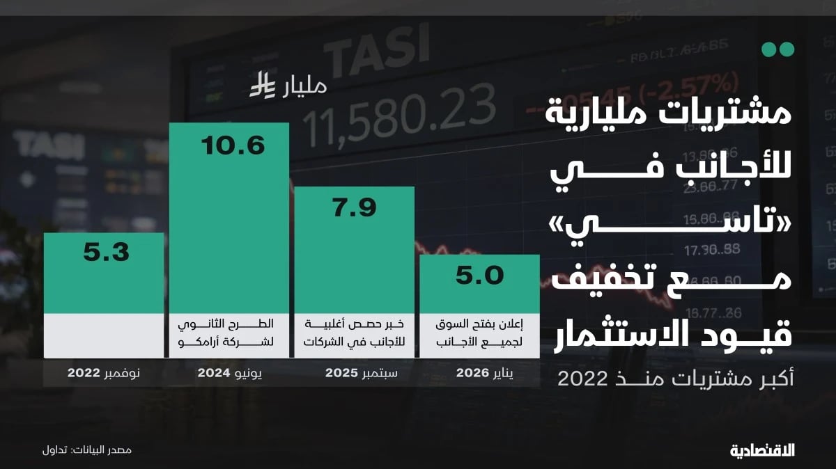 مشتريات أجنبية بـ5 مليارات ريال في الأسهم السعودية قبل فتح السوق