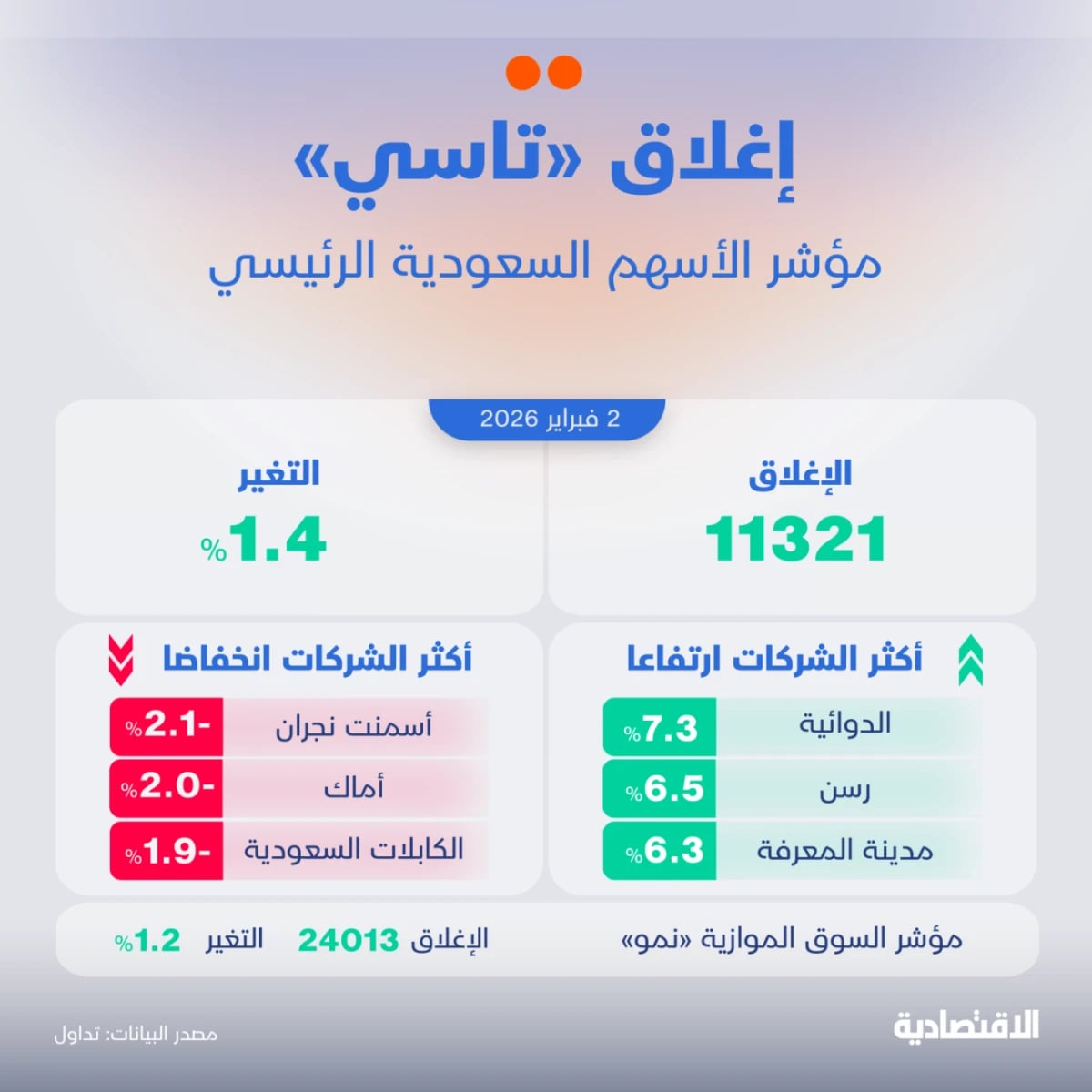 الأسهم السعودية تتعافى من أسوأ تراجع في 10 أشهر بدعم من "أرامكو"