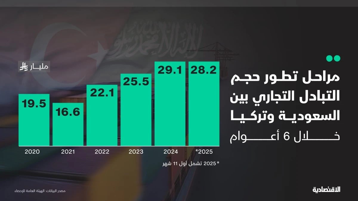 السعودية وتركيا ترفعان التبادل التجاري 6% خلال 11 شهرا .. 28.2 مليار ريال