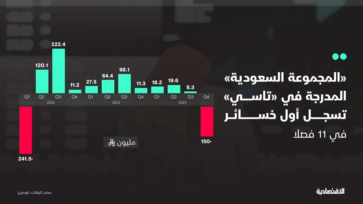 أول خسائر لـ"المجموعة السعودية" المدرجة في "تاسي" خلال 11 فصلا .. لماذا؟