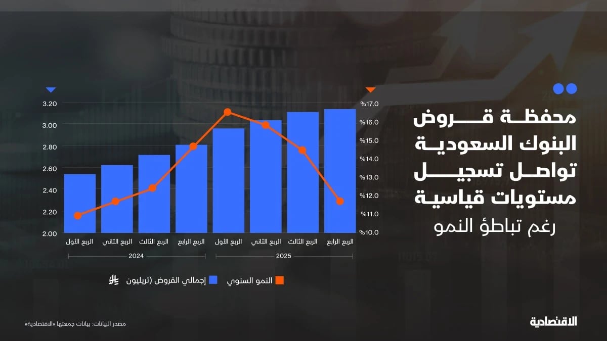 رغم تباطؤ النمو .. البنوك السعودية تواصل تحقيق أرباح قياسية للربع الثامن