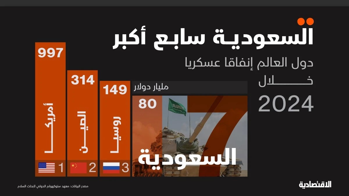 السعودية سابع أكبر المنفقين عسكريا في العالم بـ80.3 مليار دولار سنويا