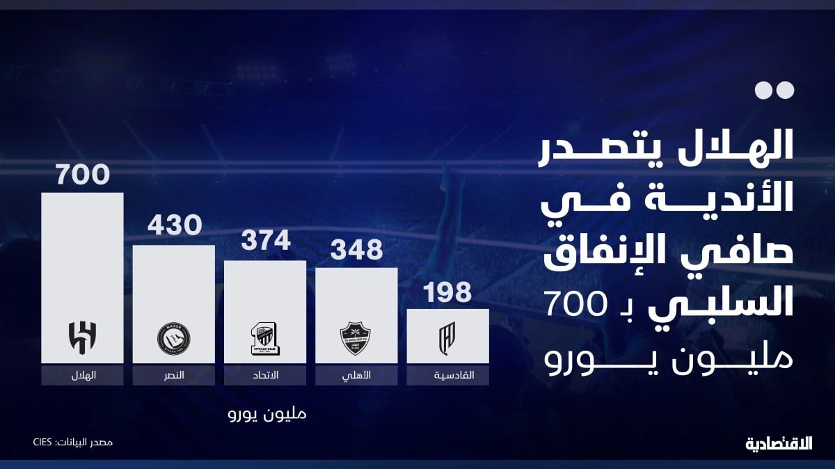 الهلال يتصدر الأندية في صافي الإنفاق السلبي بـ 700 مليون يورو