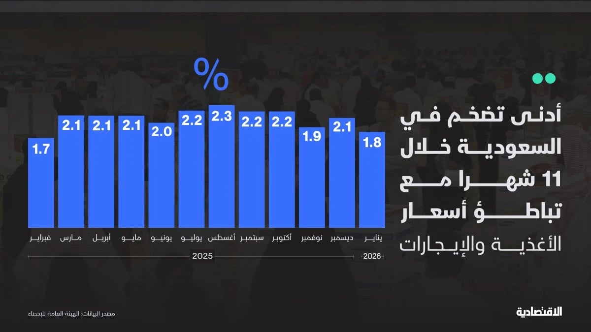 التضخم في السعودية خلال يناير عند أدنى مستوى في 11 شهرا