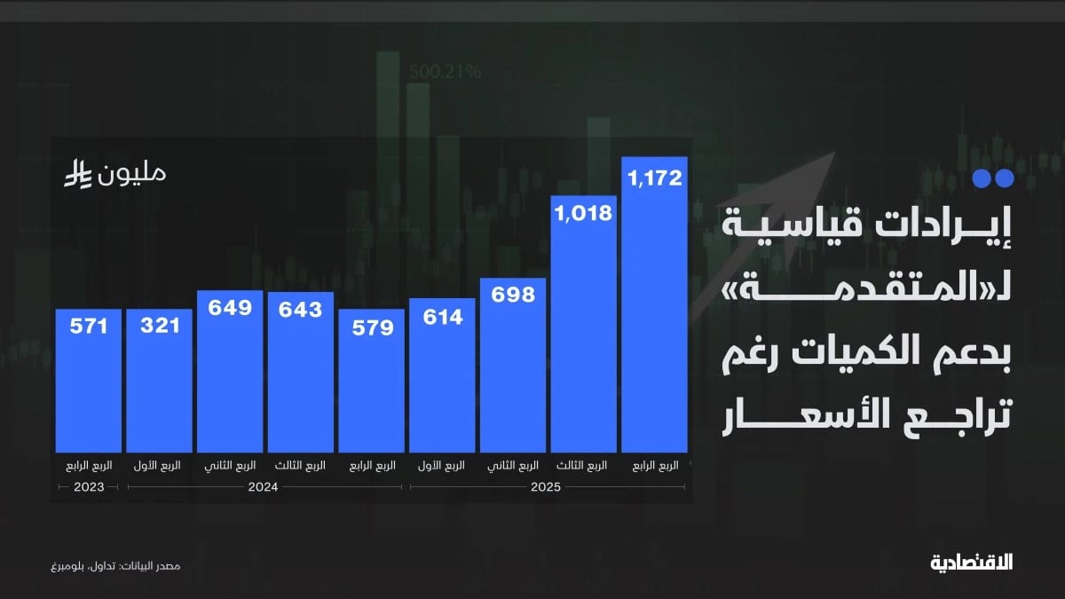 إيرادات قياسية لـ"المتقدمة" في الربع الرابع رغم تراجع الأسعار