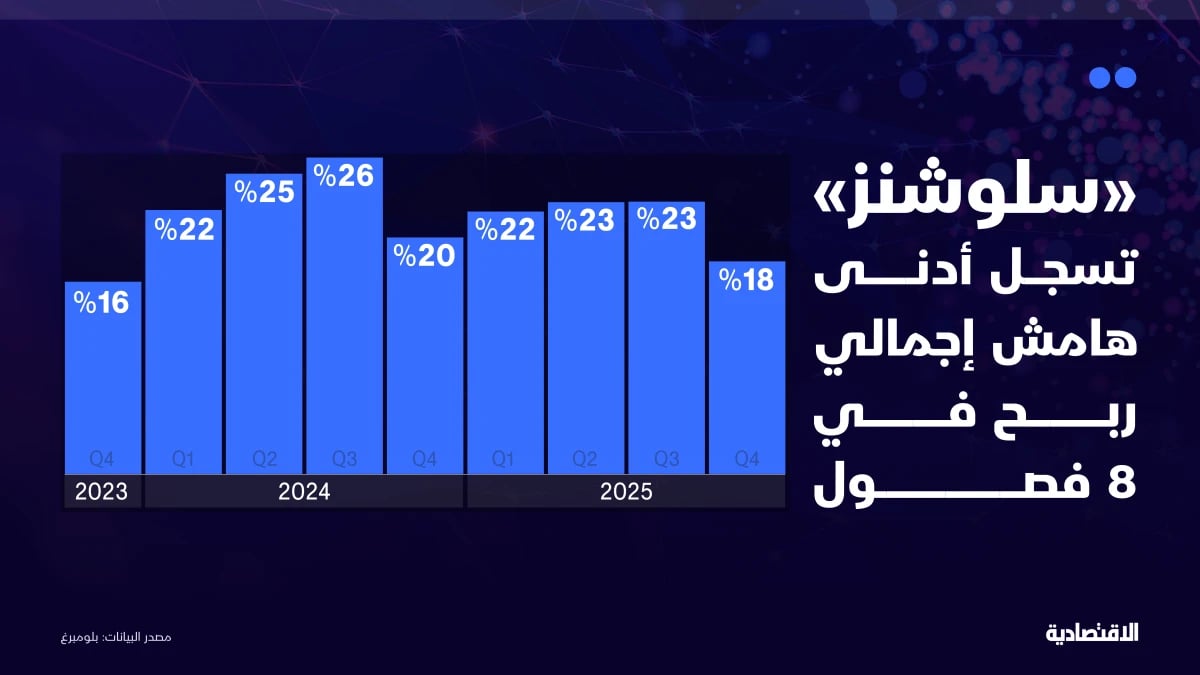 "سلوشنز" تسجل أدنى إجمالي هامش ربح في 8 فصول في الربع الرابع 2025
