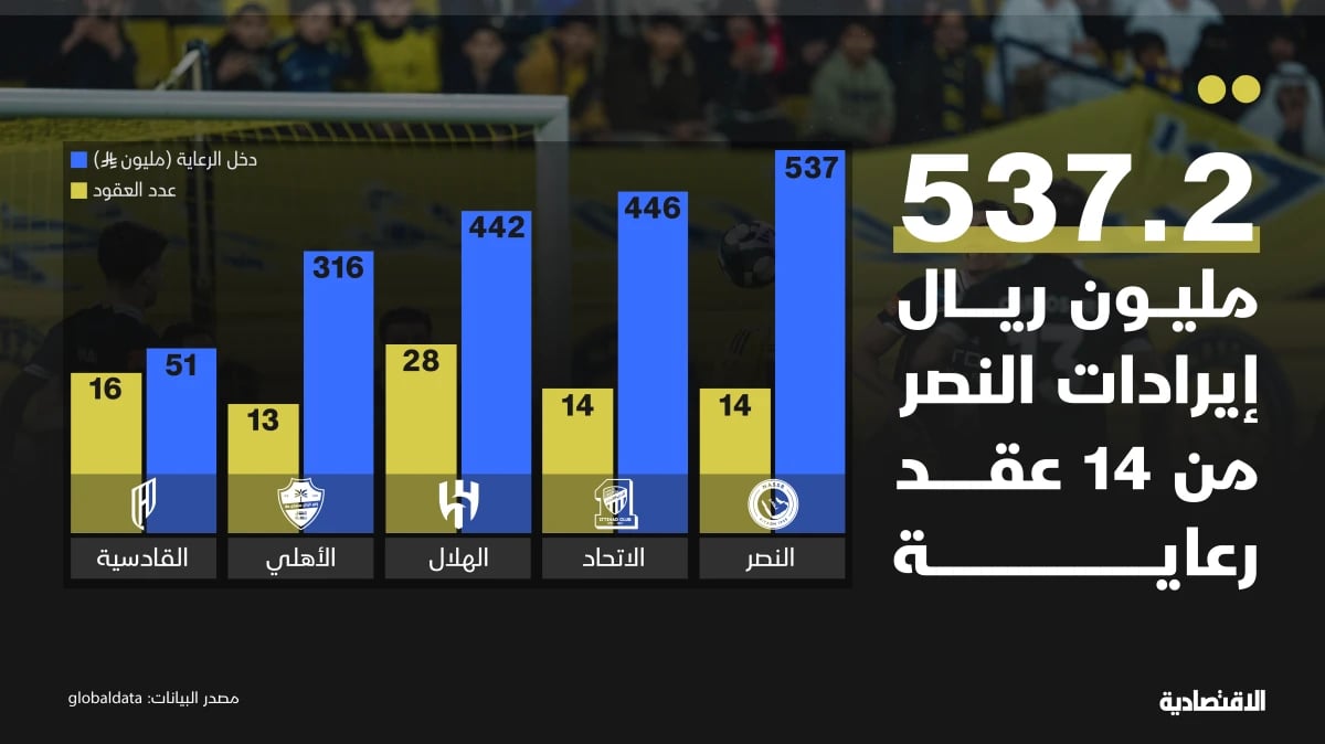 النصر الأعلى دخلا من عقود الرعاية بـ 537.2 مليون ريال والاتحاد ثانيا